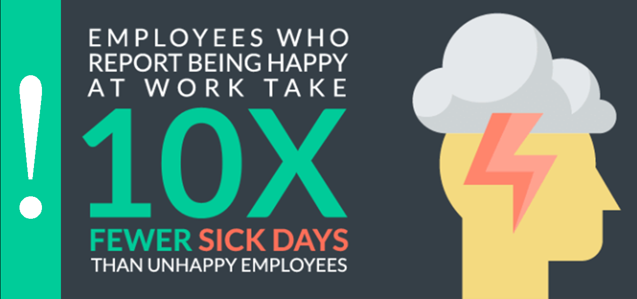 Info-graphic: Productivity Fact, Employees who report being happy at work take 10x fewer sick days than unhappy employees.